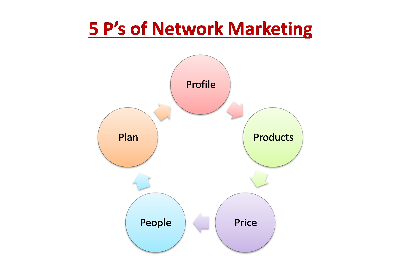  5 P's of Network Marketing